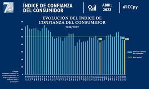 Índice revela pesimismo de los consumidores - Nacionales - ABC Color
