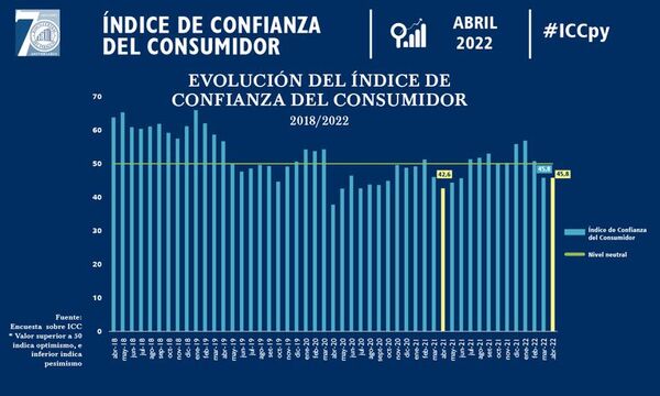Índice revela pesimismo de los consumidores - Nacionales - ABC Color