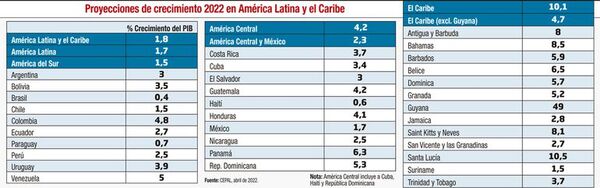Desempeño de la economía: situación y perspectivas en lo que va de 2022 - Económico - ABC Color