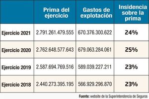 El gasto operativo en el seguro - Económico - ABC Color