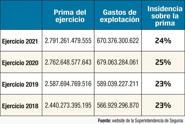 El gasto operativo en el seguro - Económico - ABC Color