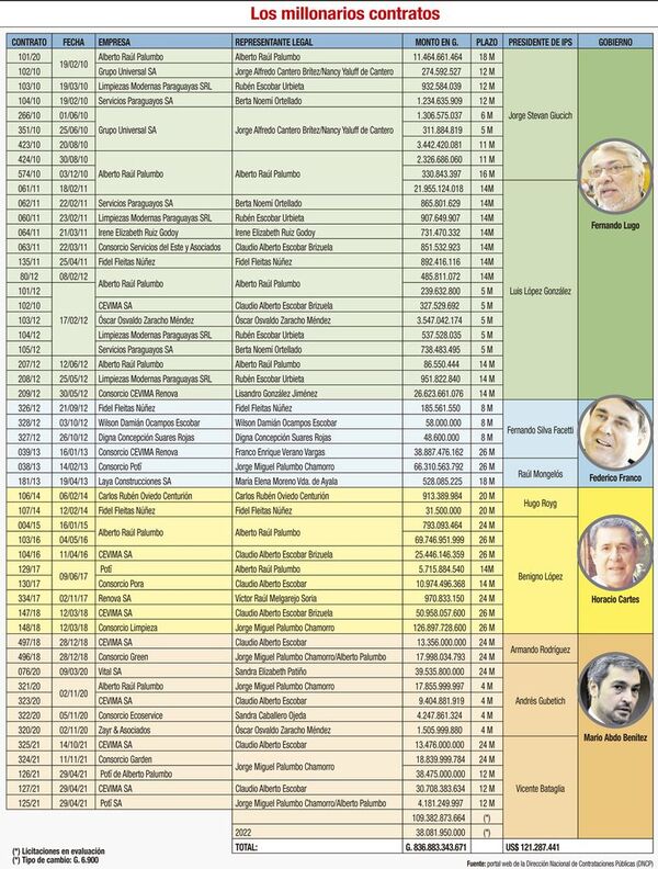 Mantener “limpio” el IPS costó a los aportantes más de US$ 121 millones - Nacionales - ABC Color