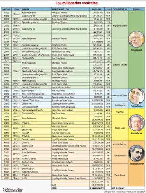 Mantener “limpio” el IPS costó a los aportantes más de US$ 121 millones