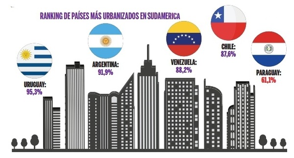 Paraguay, el peor país urbanizado de la región - El Independiente