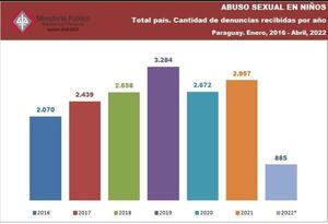 Abuso infantil: más de 16 mil casos en los últimos 5 años - El Independiente