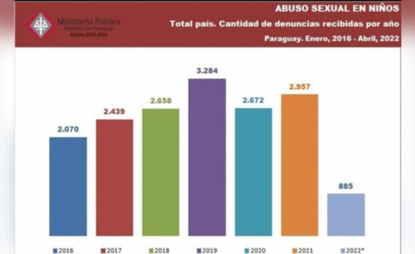 Abuso sexual infantil: más de 16.000 casos en los últimos 5 años