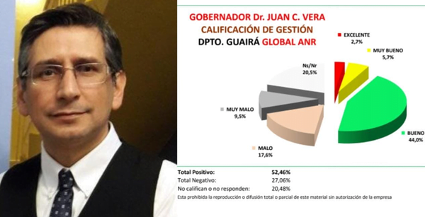 Alta aprobación de colorados a la gestión del Gobernador del Guairá - Noticiero Paraguay