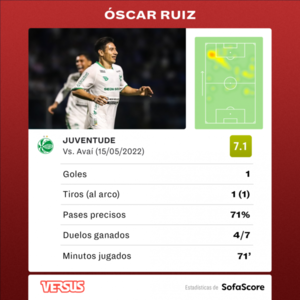 Versus / Con gol de Óscar Ruiz, Juventude logra su primer triunfo en el Brasileirão 2022 - PARAGUAYPE.COM