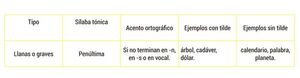 Clasificación de las palabras según su acentuación - Escolar - ABC Color
