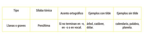 Clasificación de las palabras según su acentuación - Escolar - ABC Color