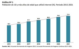 Aumenta acceso de Internet que llega al 77% de  población mayor de 10 años - Nacionales - ABC Color