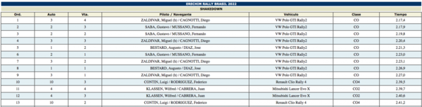 Versus / Miguel Zaldívar domina en el shakedown del Rally de Erechim - PARAGUAYPE.COM