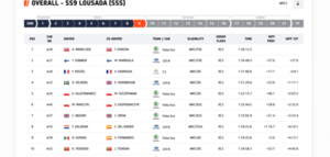 Versus / Zaldívar cierra en el Top 10 la etapa 1 de Portugal - PARAGUAYPE.COM