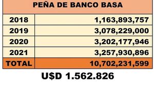 Oficialismo dice que banco de HC pagó USD 1.500.000 a  Peña