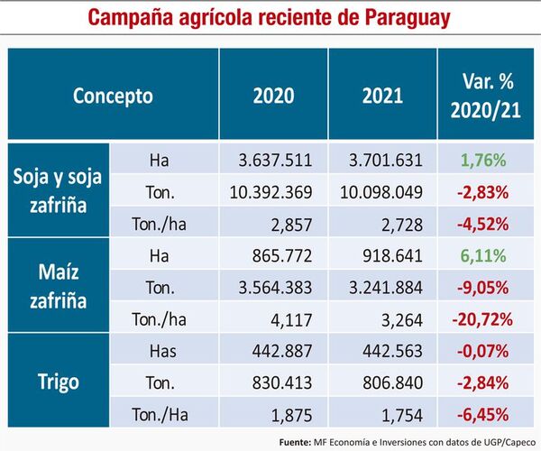 ¿Qué está pasando con la economía paraguaya en el 2022? - Económico - ABC Color