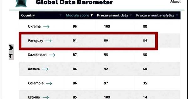 La Nación / Paraguay, reconocido por sus datos abiertos en compras públicas