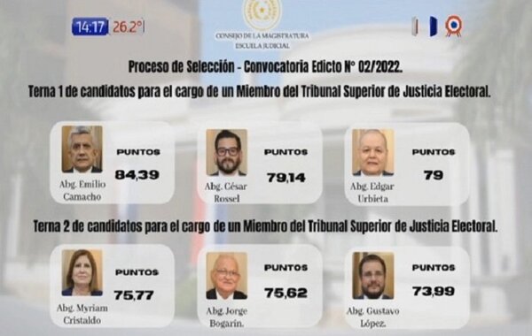 Consejo de la Magistratura ya conformó ternas para miembros del TSJE | Noticias Paraguay