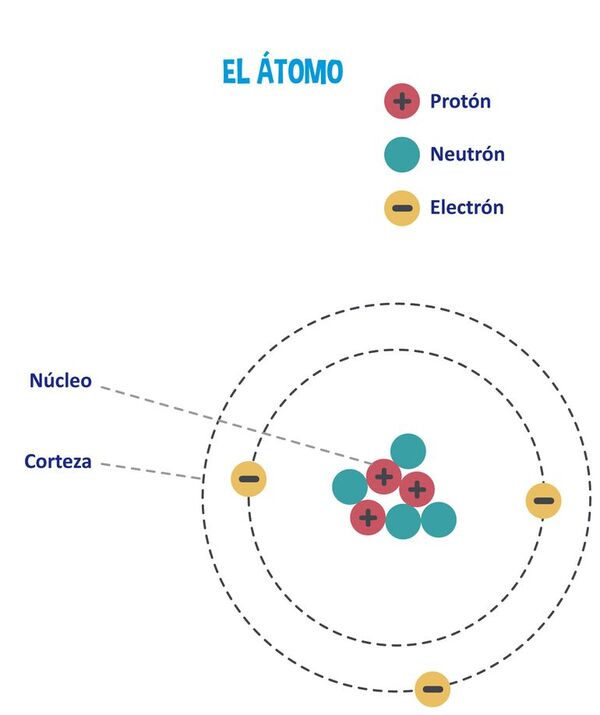 Los átomos: su estructura y características - Escolar - ABC Color