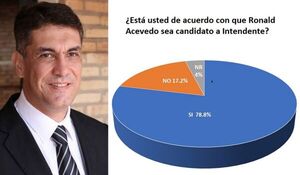 Cerca del 80% del electorado apoya candidatura de Ronald Acevedo para la Intendencia - Radio Imperio
