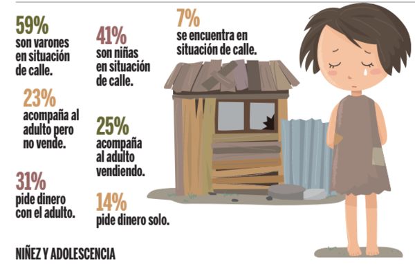 Niños en la calle: con poca ayuda y sin salida - El Independiente