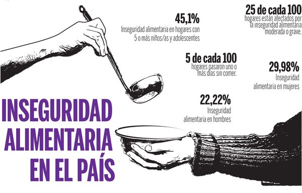 Más del 5% de la población no tiene qué comer en el país - El Independiente