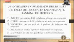 Indert lidera ranking de entidades que no responden informes al Congreso - El Independiente