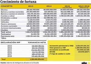 Informe habla de G. 774.000 millones de fortuna no justificada de Cartes - Nacionales - ABC Color