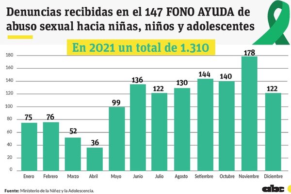 Abuso sexual en niños y adolescentes, flagelo a ser erradicado de Paraguay - Policiales - ABC Color