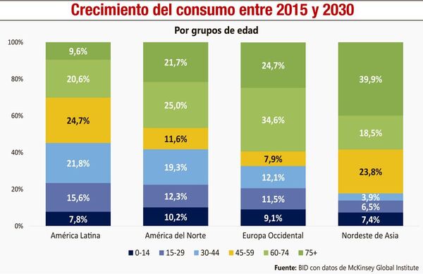 El bono demográfico y los adultos mayores: proyección y oportunidades - Económico - ABC Color
