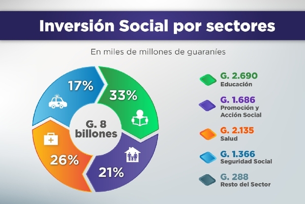 Diario HOY | Gasto Social asciende a G. 8 billones al cierre del primer cuatrimestre