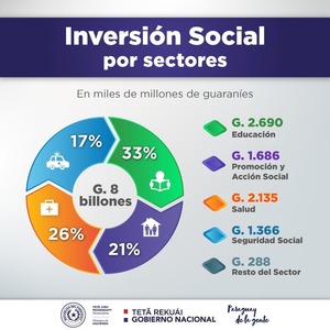 El Gasto Social de Paraguay asciende a G. 8 billones al cierre del mes de abril - MarketData