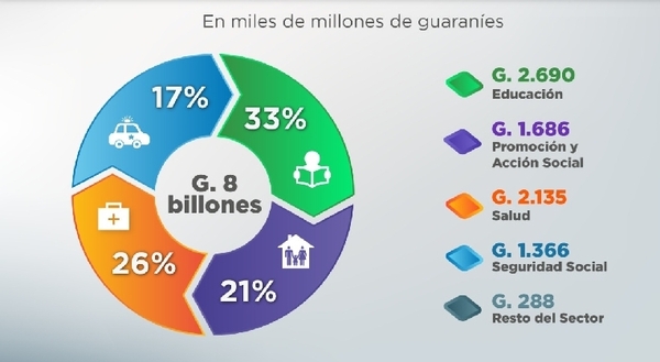 Gasto Social asciende a G. 8 billones al cierre del primer cuatrimestre