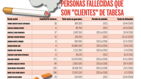 Tabesa de Cartes hace negocios con “zombies” - El Independiente