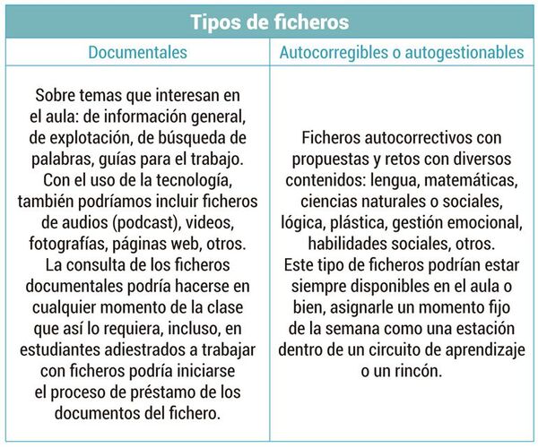 El fichero escolar como una alternativa de diferenciación - Escolar - ABC Color
