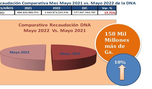 Aduanas obtiene superávit en recaudaciones por quinto mes consecutivo en Alto Paraná – Diario TNPRESS