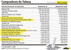SET indaga a supuestas empresas clientes de Tabesa - Nacionales - ABC Color