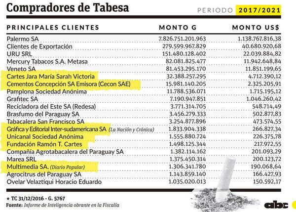 SET indaga a supuestas empresas clientes de Tabesa - Política - ABC Color