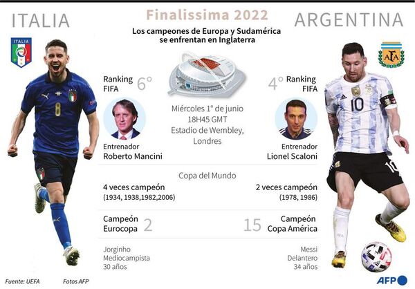 Argentina disputa la Finalissima ante una Italia todavía dolorida - Fútbol Internacional - ABC Color