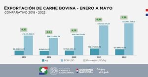 Ingreso por exportación de carne creció 7% y la ganadería sigue con buenas perspectivas - Economía - ABC Color