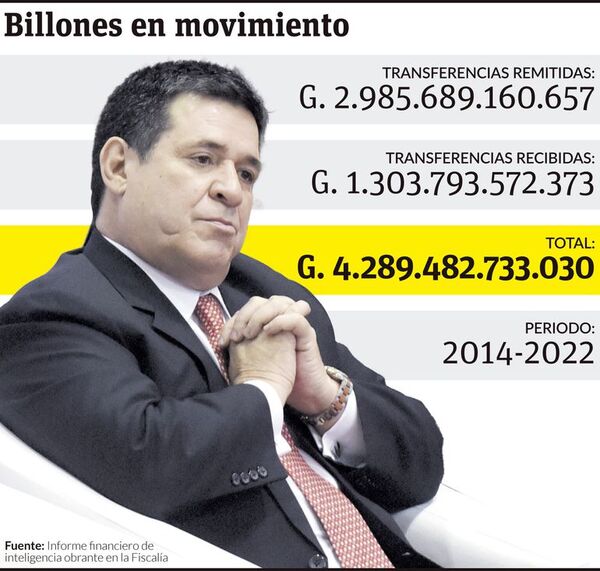 Cartes movió G. 430.273 millones sin datos de motivos de transferencias - Política - ABC Color