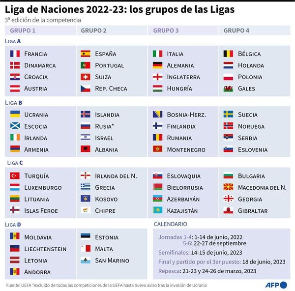 España-Portugal centra la atención en la Liga de Naciones - Fútbol - ABC Color