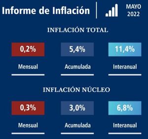 En mayo la inflación fue 0,2%, según el BCP - Economía - ABC Color