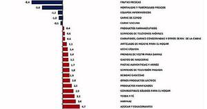 La Nación / Inflación registra un “freno” en mayo tras variar apenas 0,2% en el mes