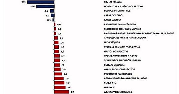 La Nación / Inflación registra un “freno” en mayo tras variar apenas 0,2% en el mes