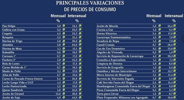 Los préstamos también se encarecen junto a los alimentos y combustibles - Economía - ABC Color