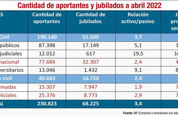 Paraguay ante el desafío de reducir el déficit del programa previsional público - Económico - ABC Color
