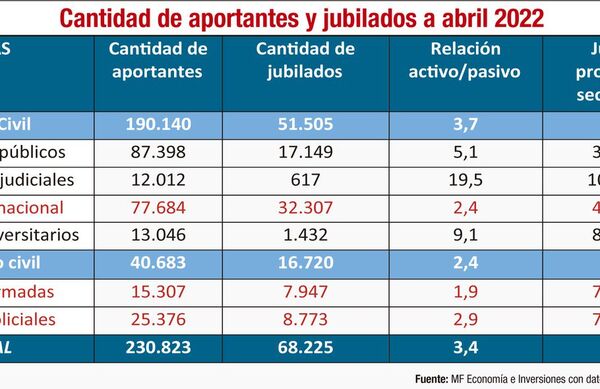 Paraguay ante el desafío de reducir el  déficit del programa previsional público - Económico - ABC Color