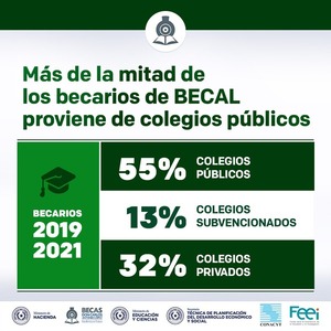 El 55% de los becarios de Becal provienen de colegios públicos - .::Agencia IP::.