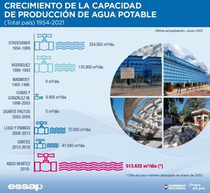 En 4 años Essap duplicó capacidad de producción de agua potable acumulada de los últimos 68 años - .::Agencia IP::.