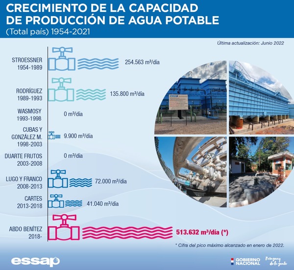 En 4 años Essap duplicó capacidad de producción de agua potable acumulada de los últimos 68 años - .::Agencia IP::.